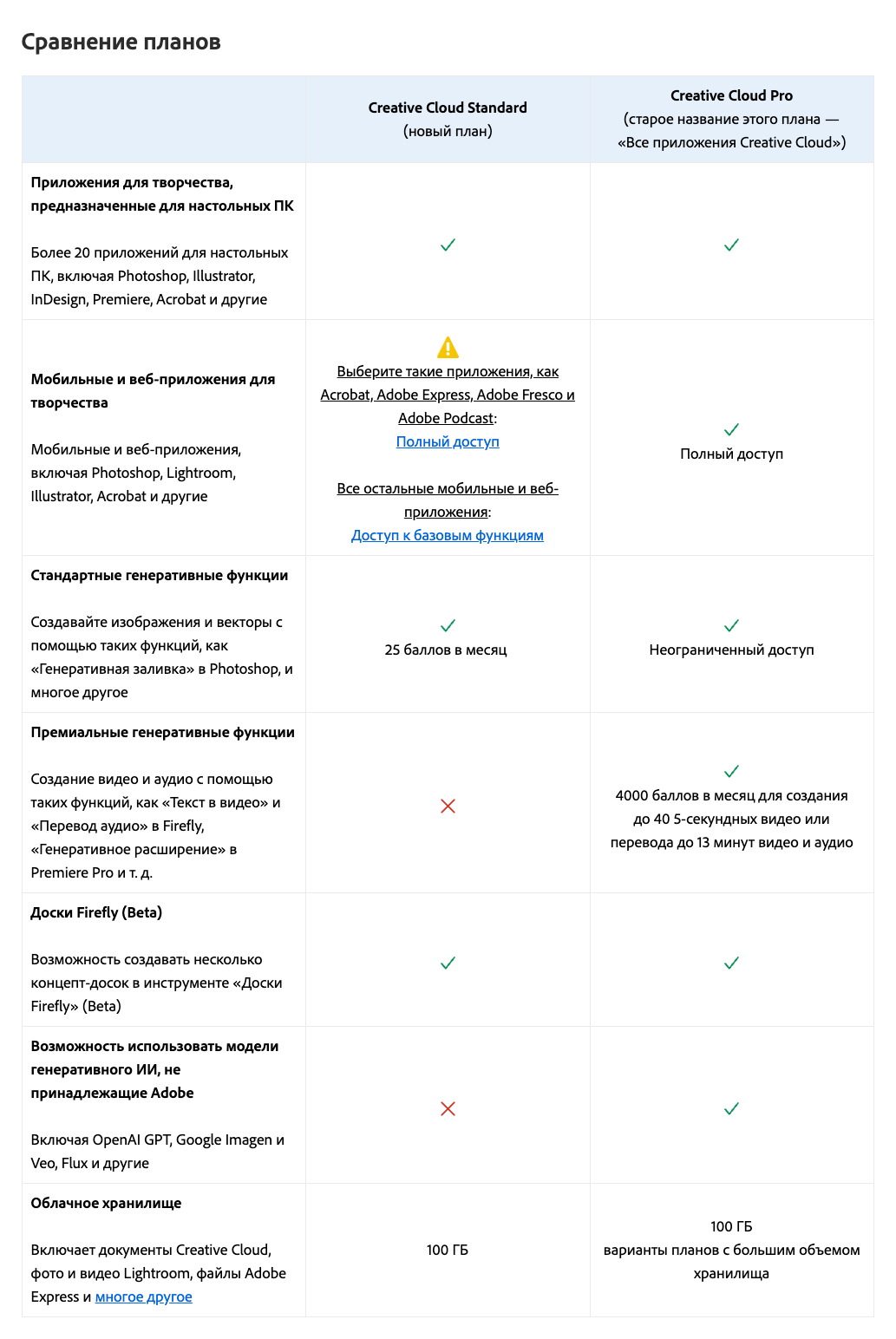 Таблица «Сравнение планов» на русской странице справки Adobe: Creative Cloud Standard против Creative Cloud Pro, бывшего плана «Все приложения».