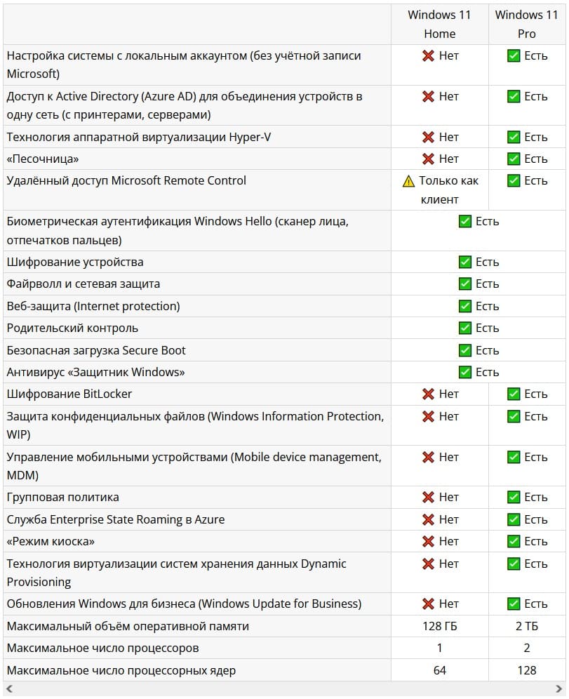 Какая Windows 11 лучше - Home или Pro? | Интернет-магазин ключей активации  digi-keys.ru