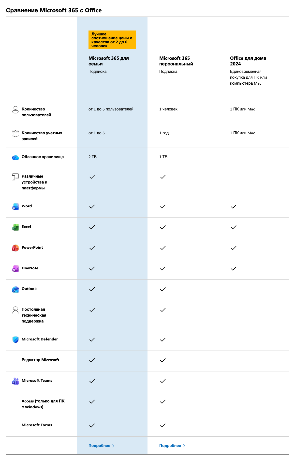 Таблица «Сравнение Microsoft 365 с Office» на сайте Microsoft: Access (только для ПК с Windows) отмечен у Microsoft 365 для семьи и Microsoft 365 персональный, у Office для дома 2024 его нет.
