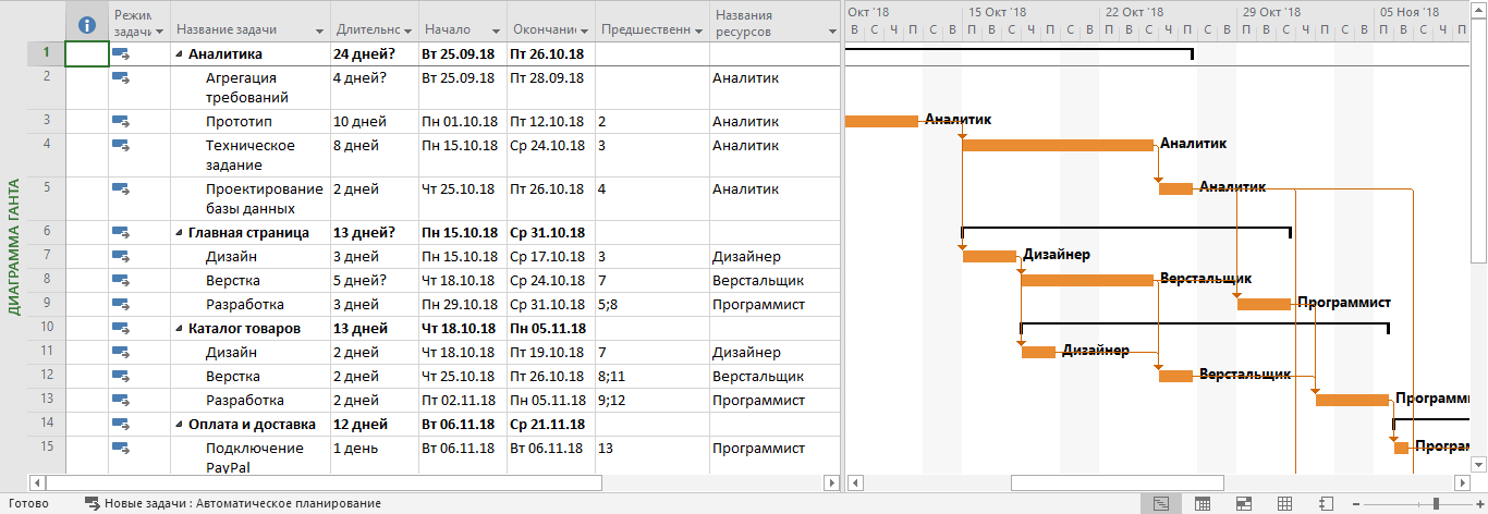 Диаграмма Ганта в русском Microsoft Project: задачи с длительностью, датами, предшественниками и связями между полосами.